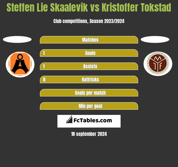 Steffen Lie Skaalevik vs Kristoffer Tokstad h2h player stats