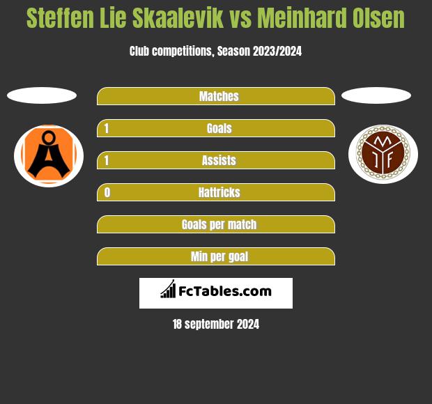 Steffen Lie Skaalevik vs Meinhard Olsen h2h player stats