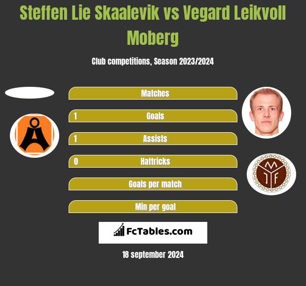 Steffen Lie Skaalevik vs Vegard Leikvoll Moberg h2h player stats