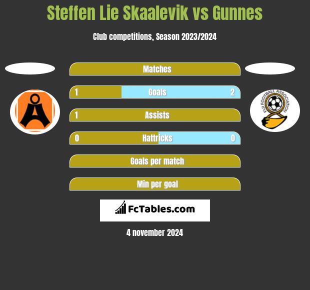 Steffen Lie Skaalevik vs Gunnes h2h player stats