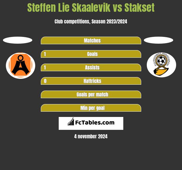 Steffen Lie Skaalevik vs Stakset h2h player stats