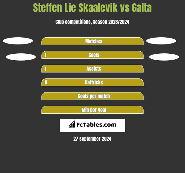 Steffen Lie Skaalevik vs Galta h2h player stats