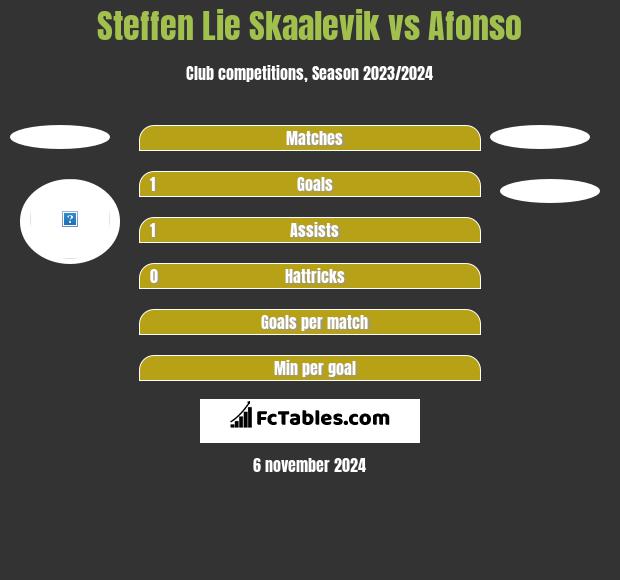 Steffen Lie Skaalevik vs Afonso h2h player stats