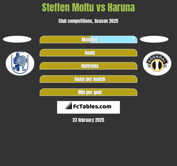 Steffen Moltu vs Haruna h2h player stats