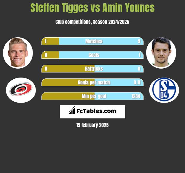 Steffen Tigges vs Amin Younes h2h player stats