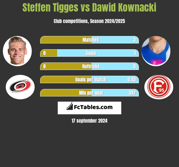 Steffen Tigges vs Dawid Kownacki h2h player stats