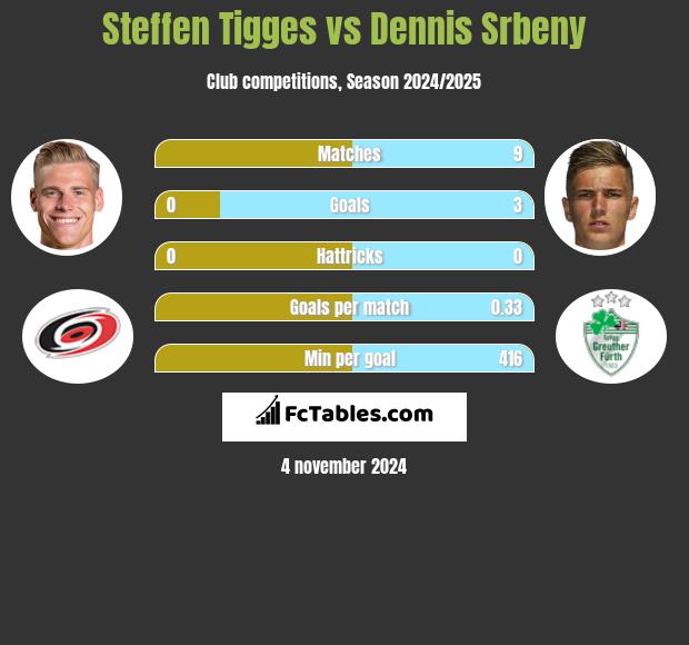 Steffen Tigges vs Dennis Srbeny h2h player stats