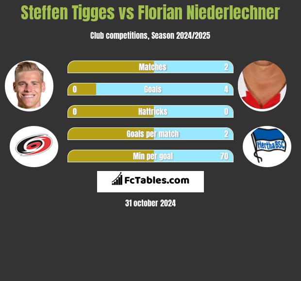 Steffen Tigges vs Florian Niederlechner h2h player stats