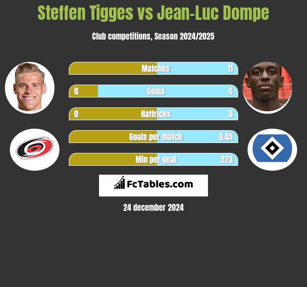 Steffen Tigges vs Jean-Luc Dompe h2h player stats