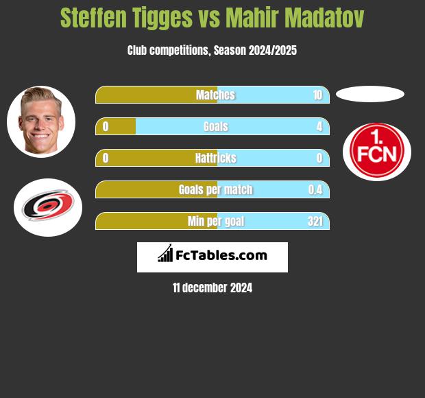 Steffen Tigges vs Mahir Madatov h2h player stats