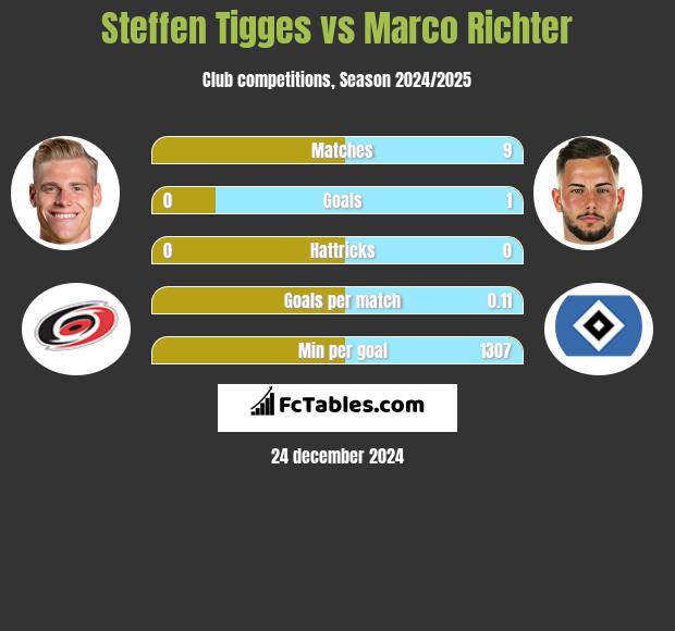 Steffen Tigges vs Marco Richter h2h player stats