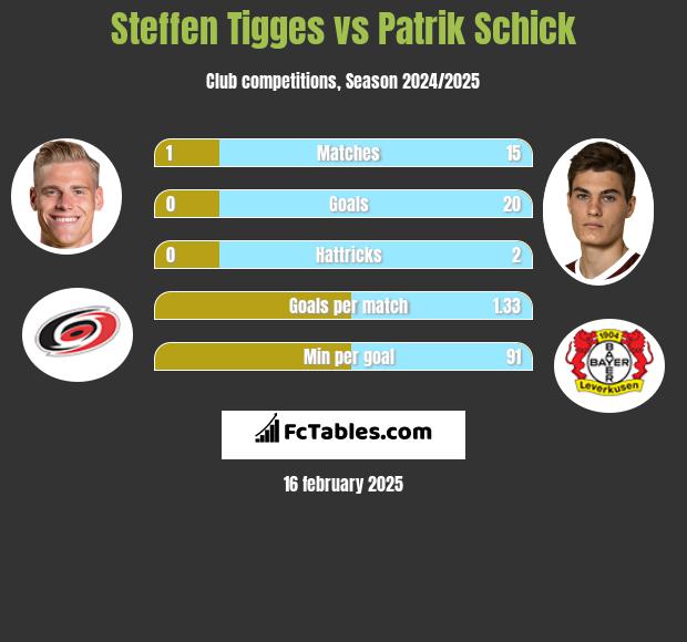 Steffen Tigges vs Patrik Schick h2h player stats