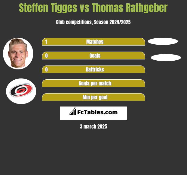 Steffen Tigges vs Thomas Rathgeber h2h player stats