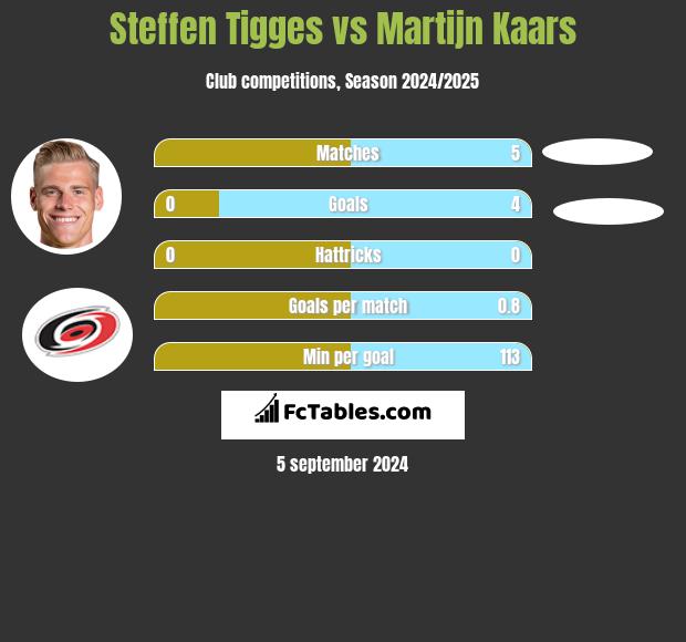 Steffen Tigges vs Martijn Kaars h2h player stats