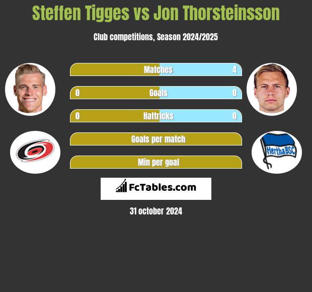 Steffen Tigges vs Jon Thorsteinsson h2h player stats