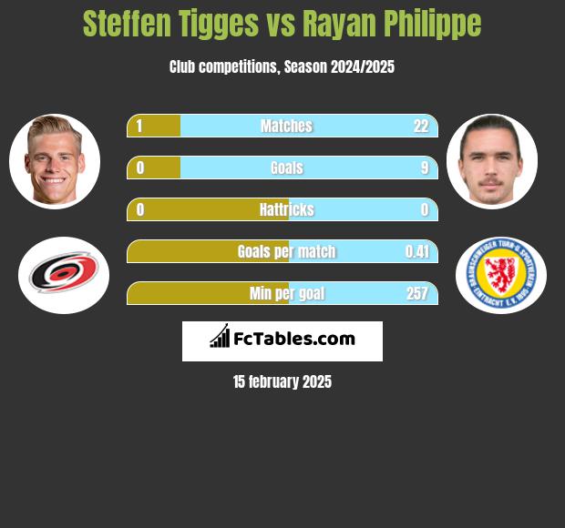 Steffen Tigges vs Rayan Philippe h2h player stats