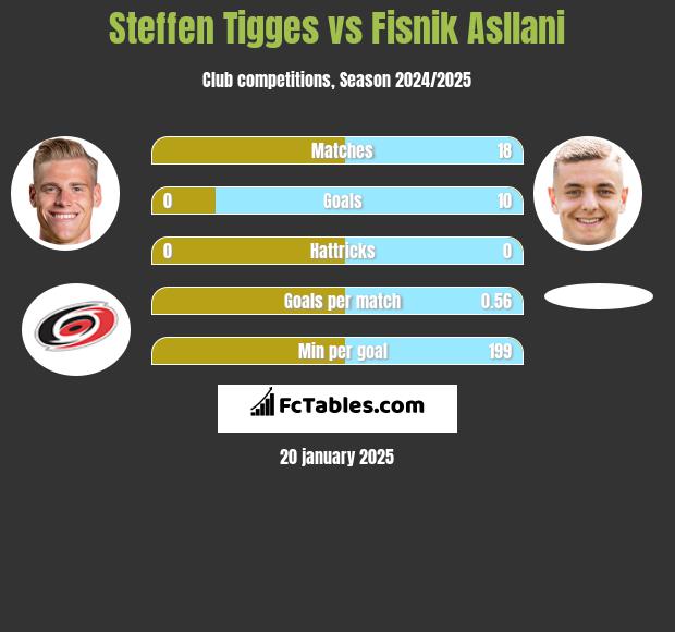 Steffen Tigges vs Fisnik Asllani h2h player stats