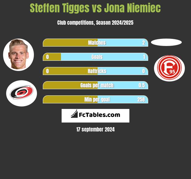 Steffen Tigges vs Jona Niemiec h2h player stats