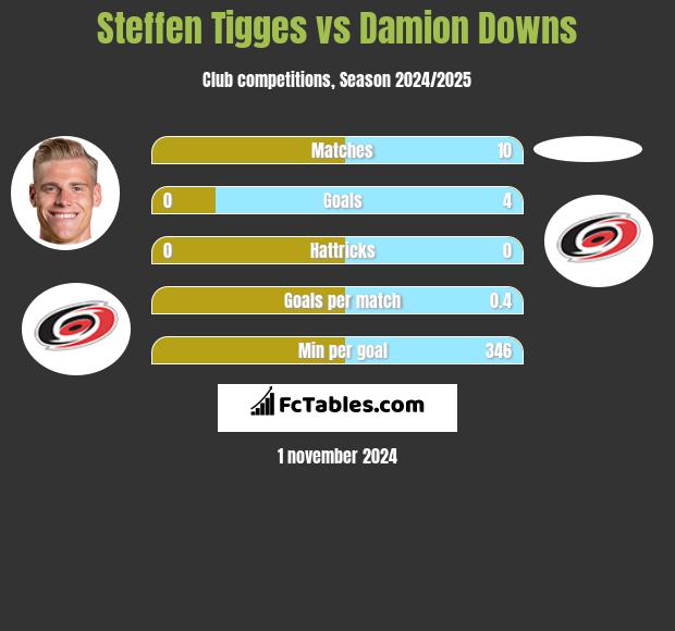 Steffen Tigges vs Damion Downs h2h player stats