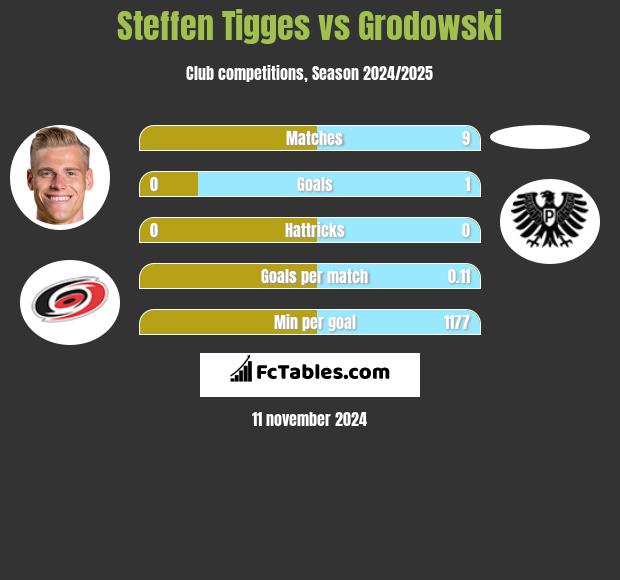 Steffen Tigges vs Grodowski h2h player stats