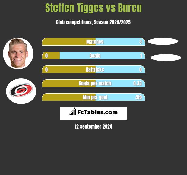 Steffen Tigges vs Burcu h2h player stats