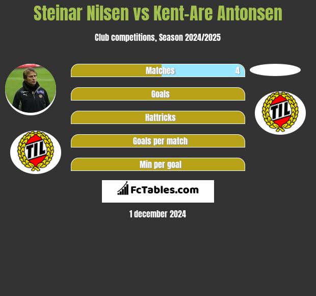 Steinar Nilsen vs Kent-Are Antonsen h2h player stats