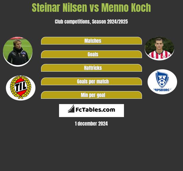 Steinar Nilsen vs Menno Koch h2h player stats