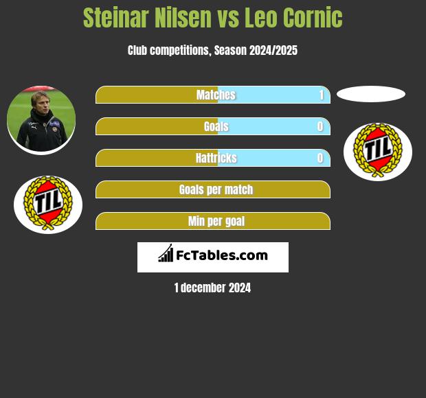 Steinar Nilsen vs Leo Cornic h2h player stats