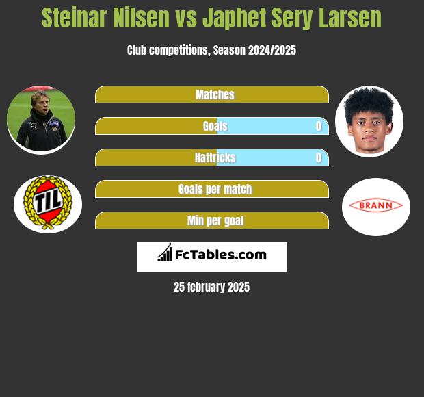 Steinar Nilsen vs Japhet Sery Larsen h2h player stats