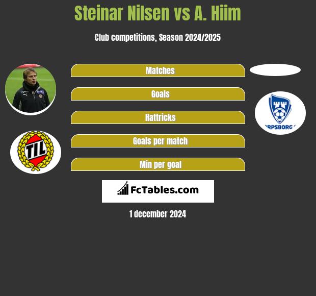 Steinar Nilsen vs A. Hiim h2h player stats