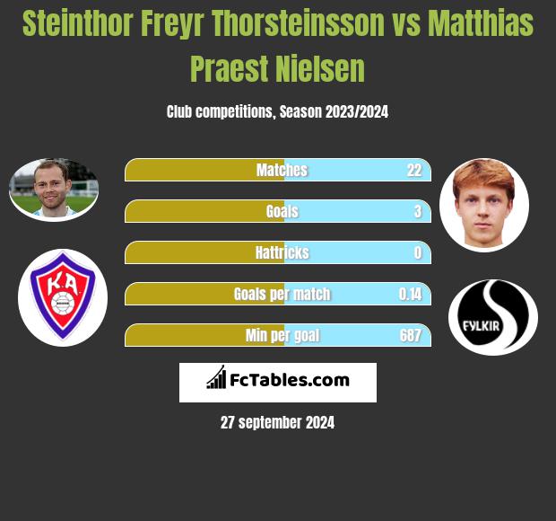 Steinthor Freyr Thorsteinsson vs Matthias Praest Nielsen h2h player stats