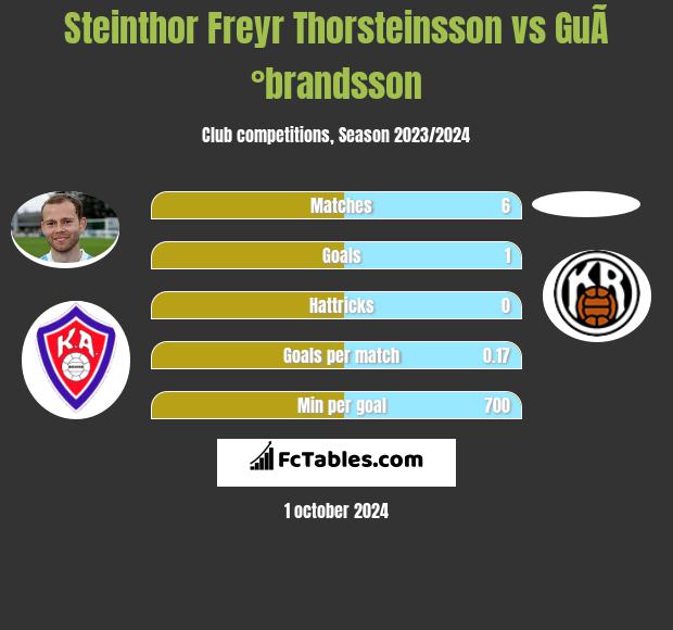 Steinthor Freyr Thorsteinsson vs GuÃ°brandsson h2h player stats