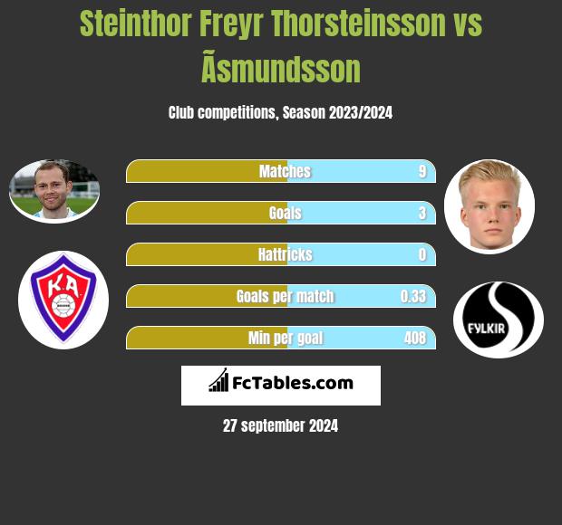 Steinthor Freyr Thorsteinsson vs Ãsmundsson h2h player stats