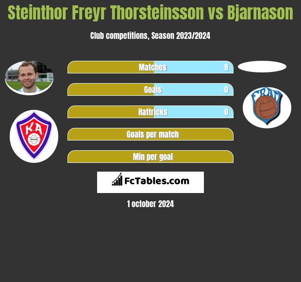 Steinthor Freyr Thorsteinsson vs Bjarnason h2h player stats