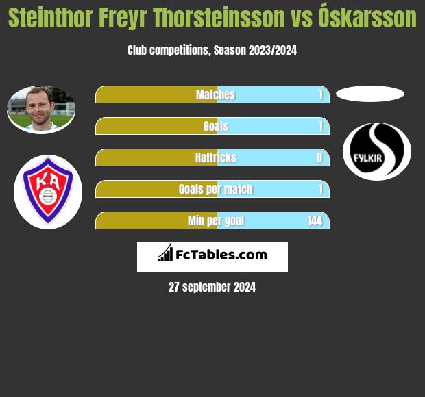 Steinthor Freyr Thorsteinsson vs Óskarsson h2h player stats