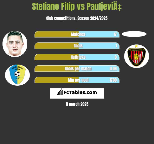 Steliano Filip vs PauljeviÄ‡ h2h player stats