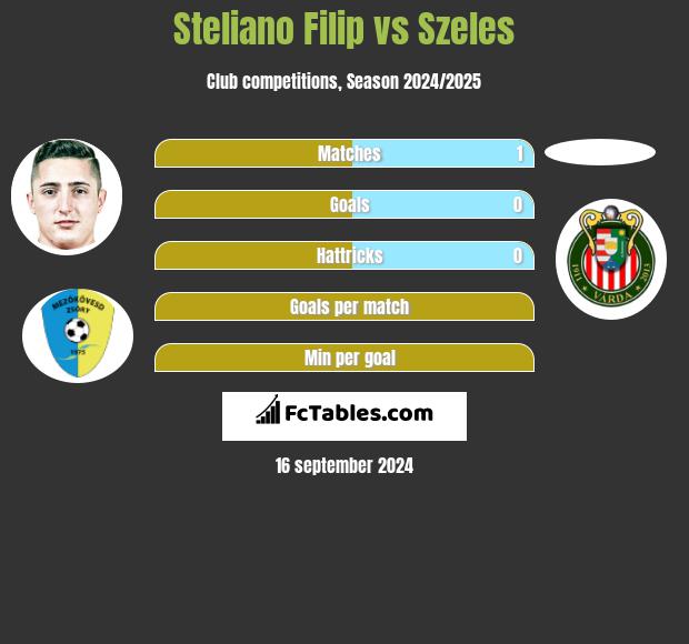 Steliano Filip vs Szeles h2h player stats