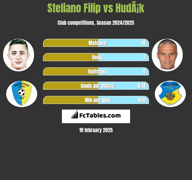 Steliano Filip vs HudÃ¡k h2h player stats