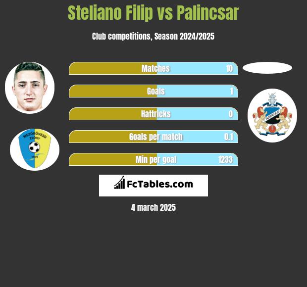 Steliano Filip vs Palincsar h2h player stats