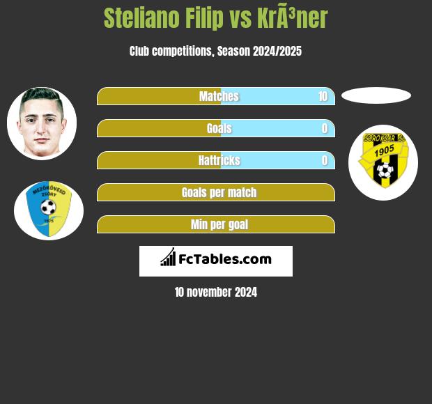 Steliano Filip vs KrÃ³ner h2h player stats