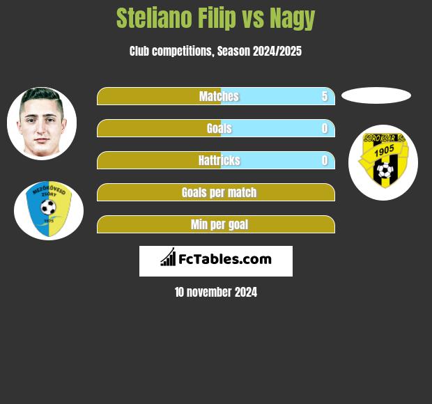 Steliano Filip vs Nagy h2h player stats