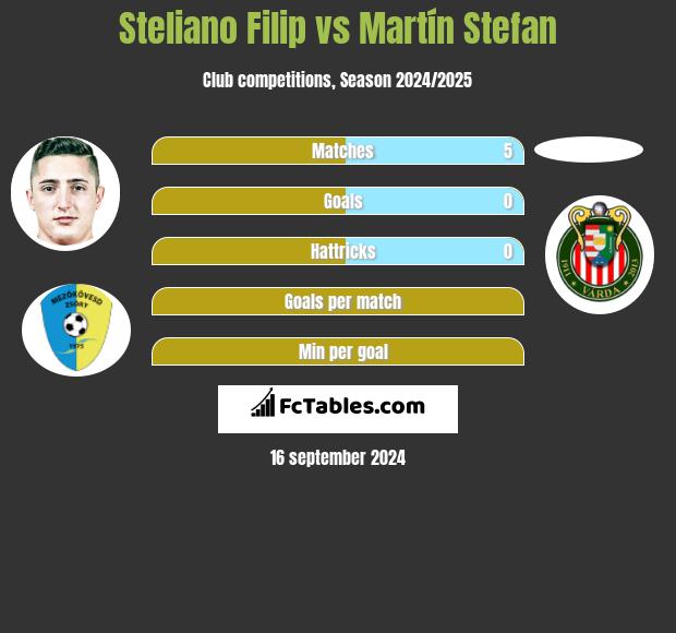 Steliano Filip vs Martín Stefan h2h player stats