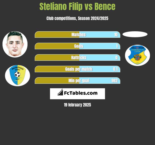 Steliano Filip vs Bence h2h player stats