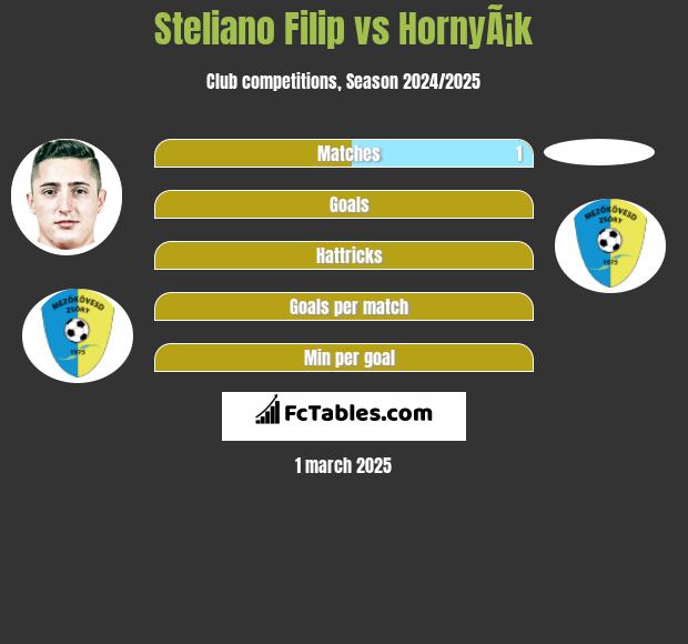 Steliano Filip vs HornyÃ¡k h2h player stats