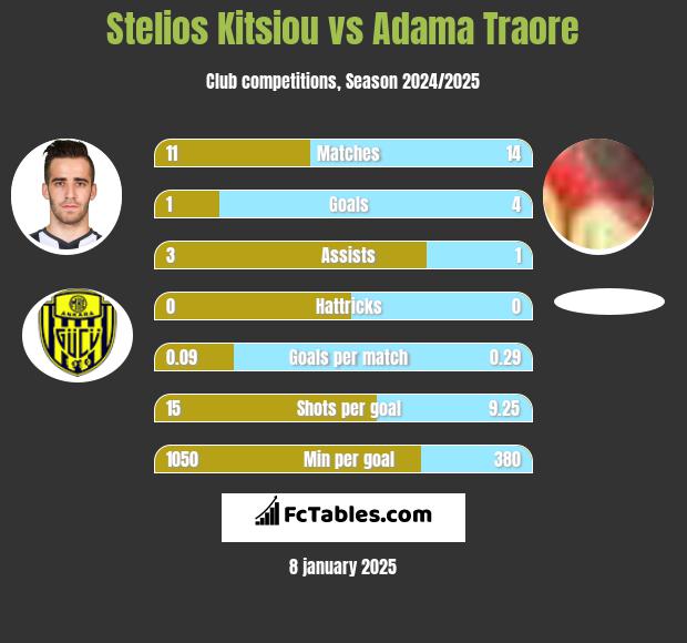 Stelios Kitsiou vs Adama Traore h2h player stats