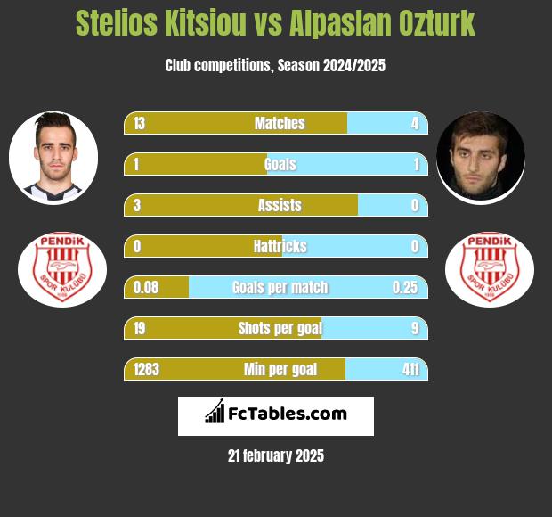 Stelios Kitsiou vs Alpaslan Ozturk h2h player stats