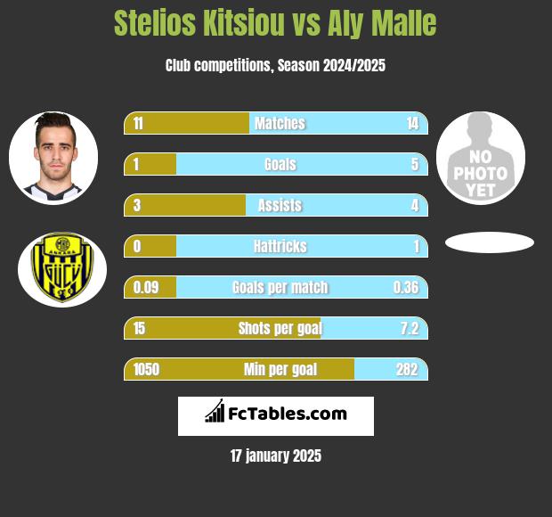 Stelios Kitsiou vs Aly Malle h2h player stats