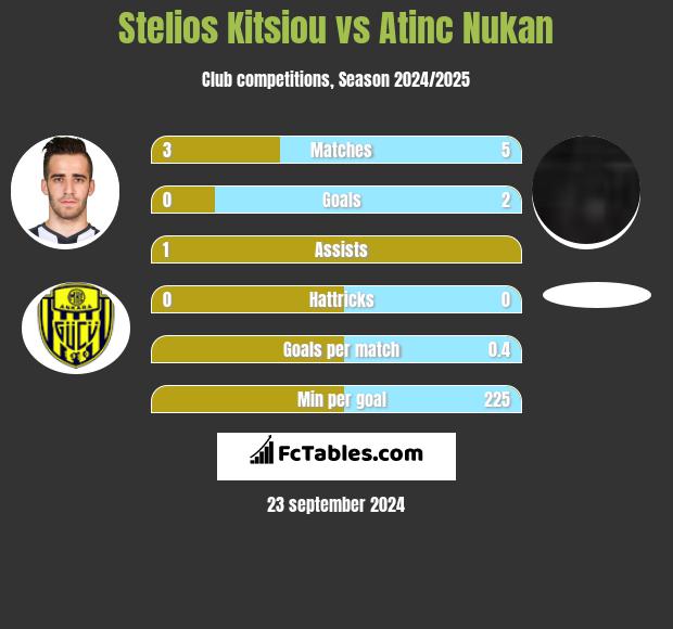 Stelios Kitsiou vs Atinc Nukan h2h player stats