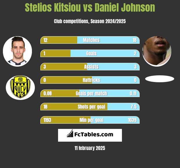 Stelios Kitsiou vs Daniel Johnson h2h player stats