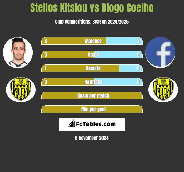 Stelios Kitsiou vs Diogo Coelho h2h player stats